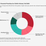 Parents Rank Kids’ Social and Emotional Learning As Top Priority for Coming School Year